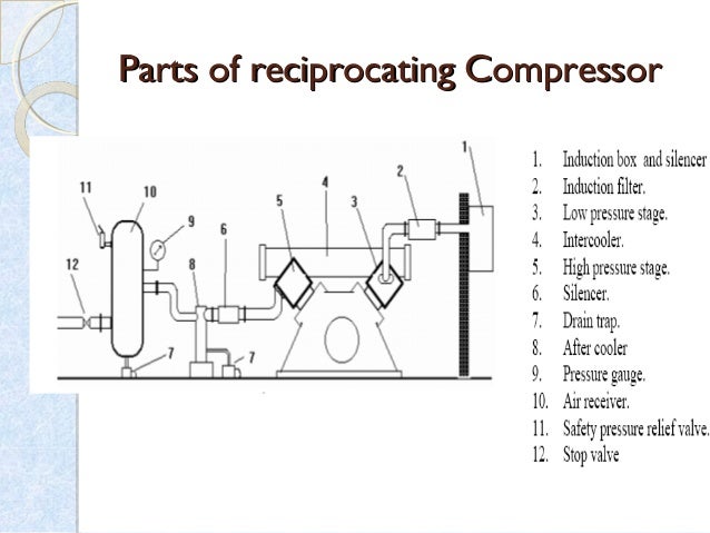 reciprocating compressor basics